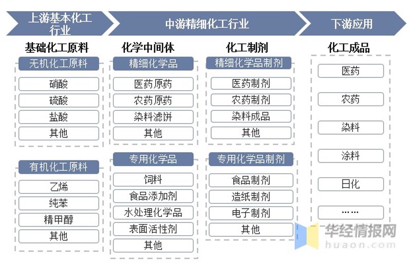 精细化工技术专业学些什么？